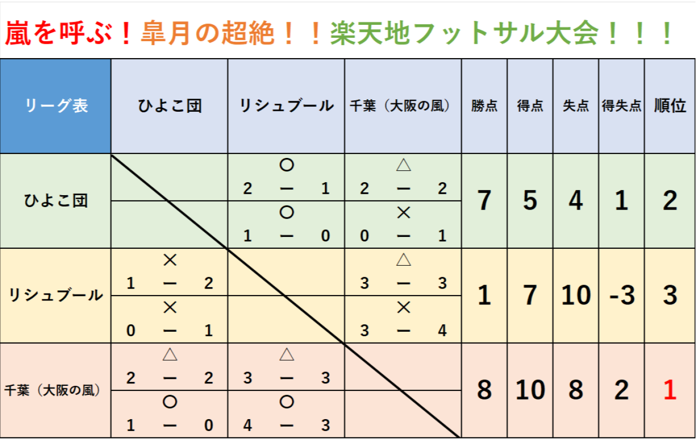 嵐を呼ぶ！皐月の超絶！！楽天地フットサル大会！！！