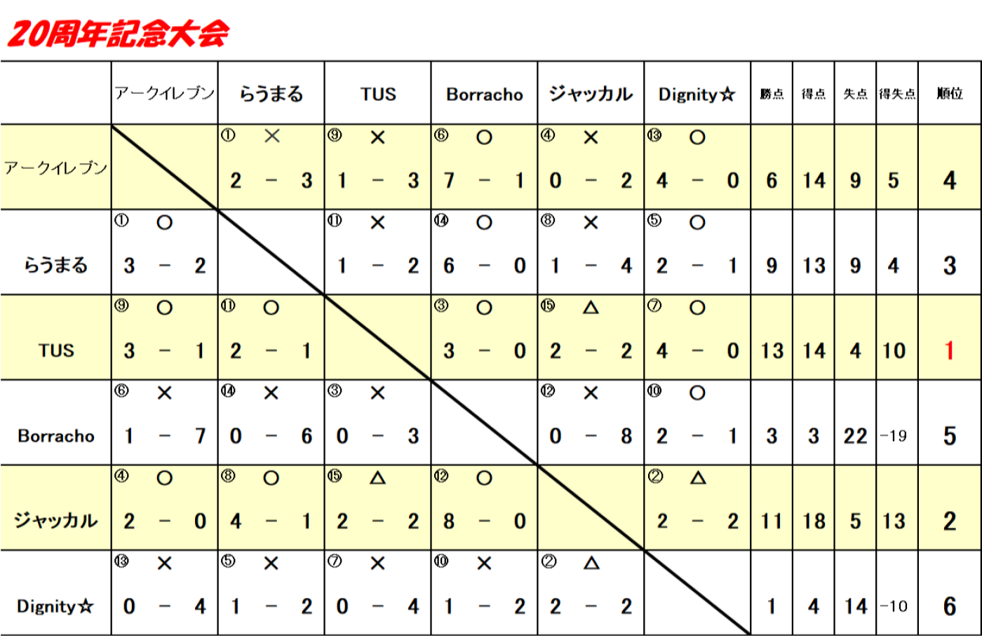 20周年記念大会