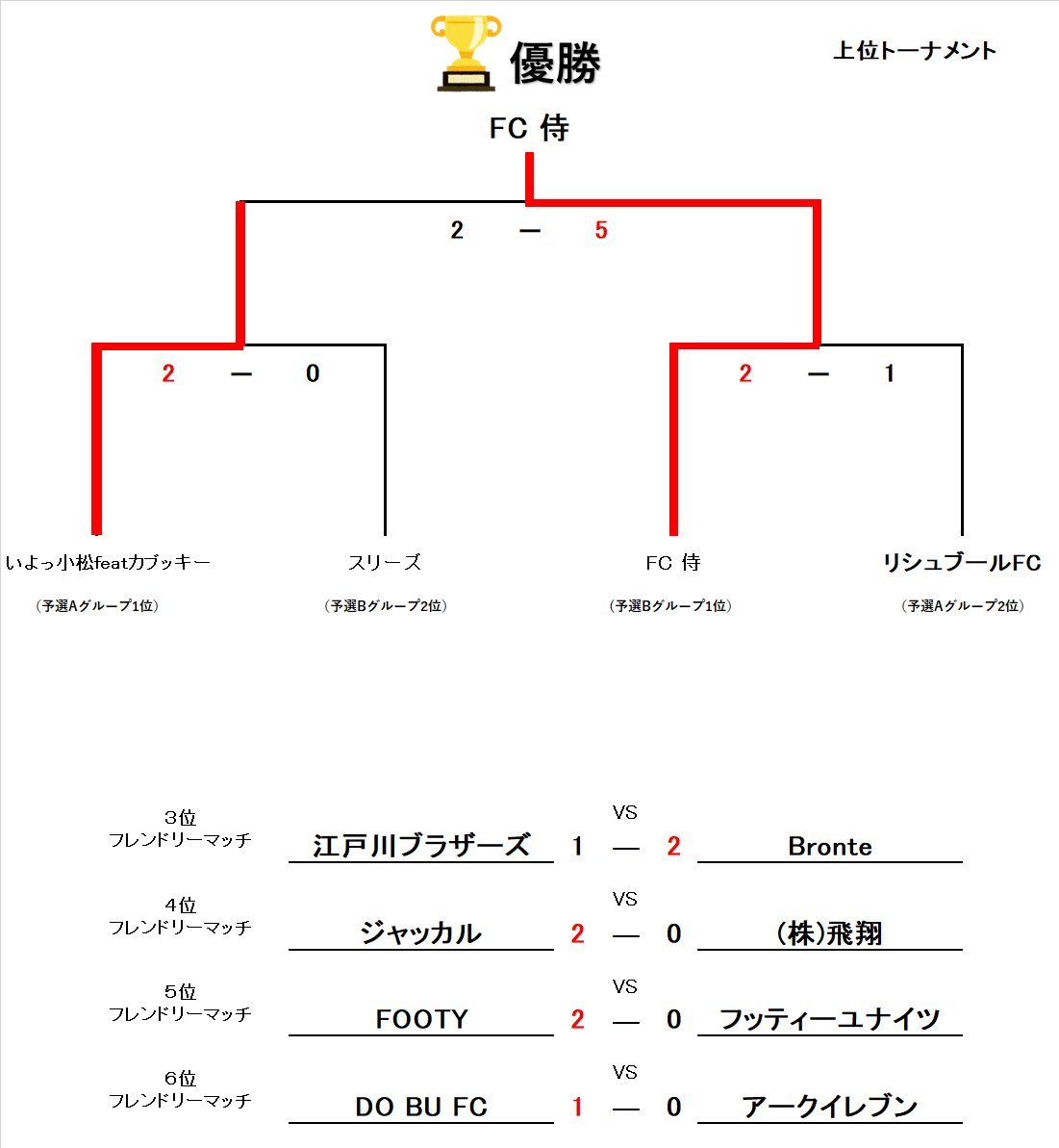 NEW STAGE CUP  UBクラス