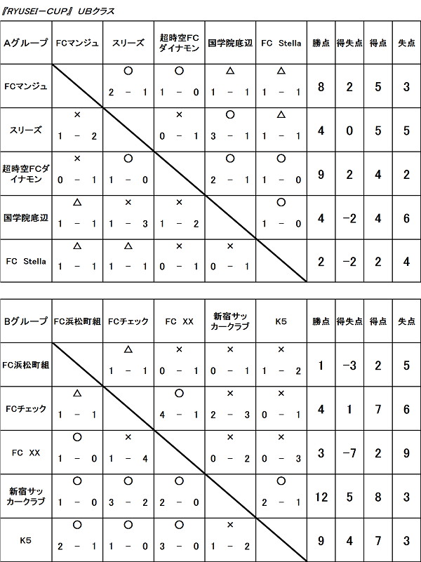 11/5（日）　RYUSEI-CUP UB