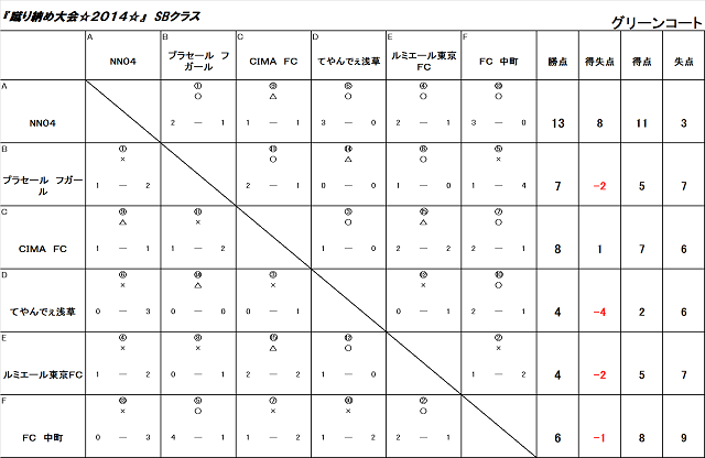 蹴り納め大会☆２０１４☆ＳＢクラス
