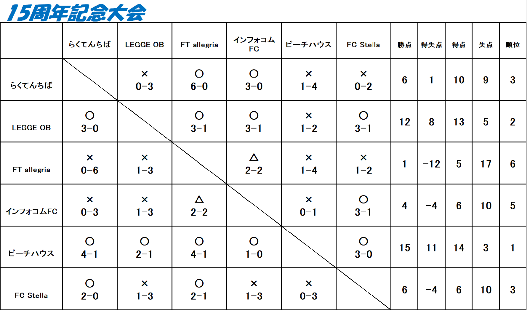 15周年記念大会－ENJOYクラス