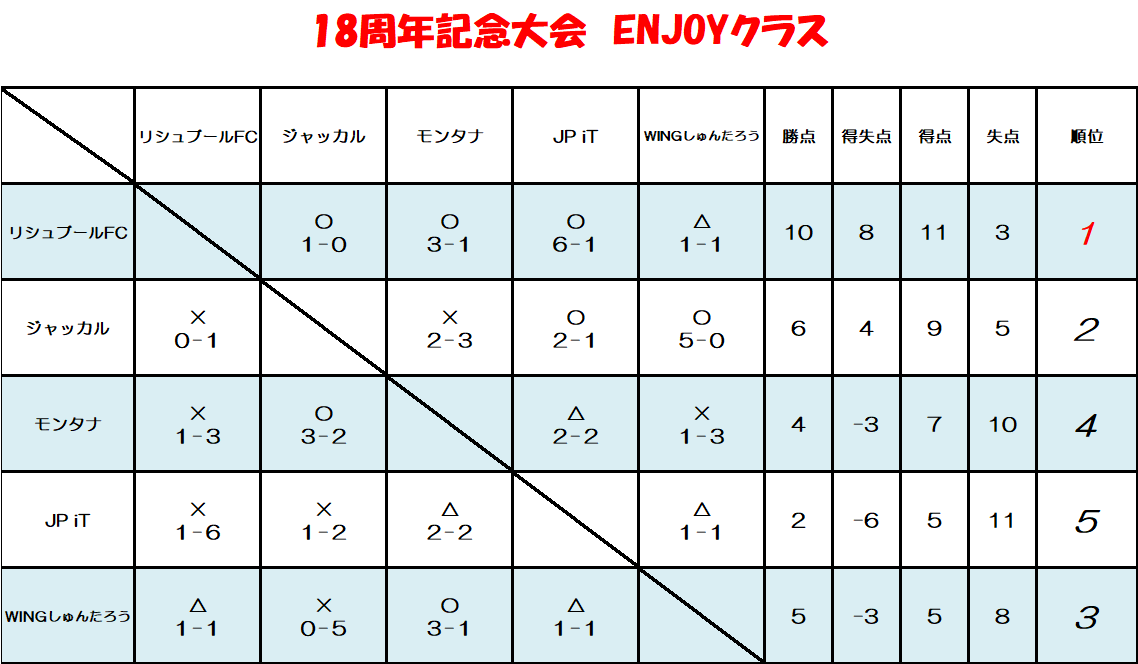 18周年記念大会　ENJOY クラス