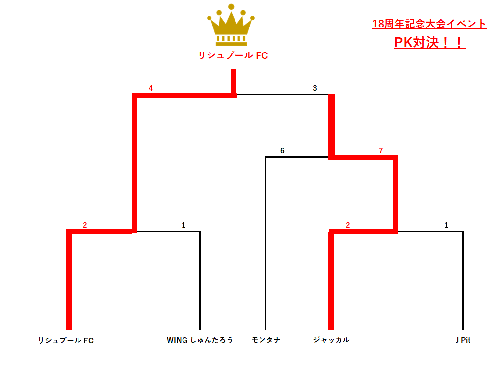 18周年記念大会　ENJOY クラス
