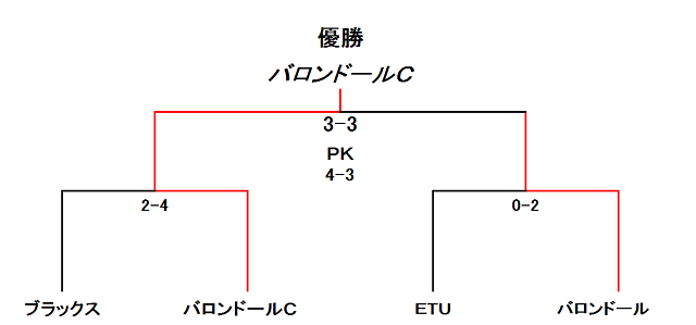 RAKUTENCHI CUP 10月