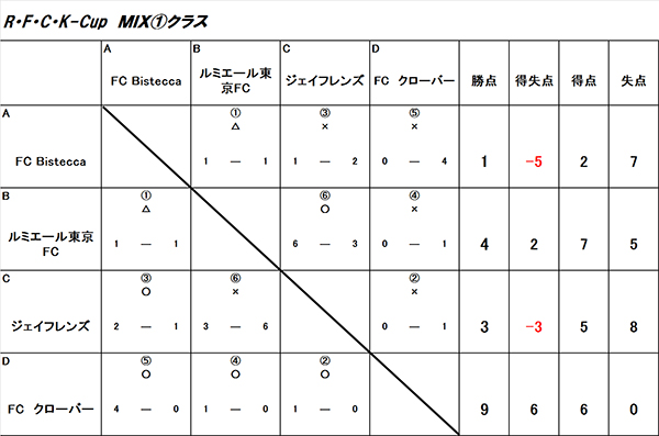 Ｒ・Ｆ・Ｃ・Ｋ－Cup　MIX①クラス