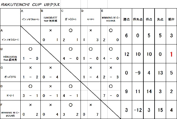 RAKUTENCHI CUP 7月　UB