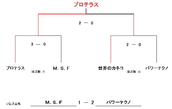 RAKUTENCHI CUP 7月　超UB