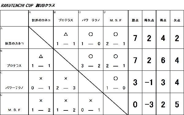 RAKUTENCHI CUP 7月　超UB