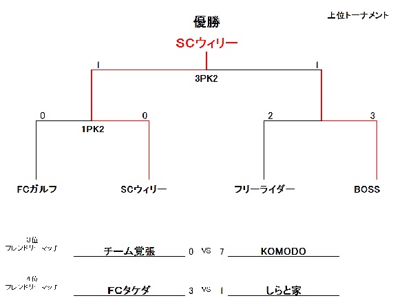 RAKUTENCHI CUP 9月
