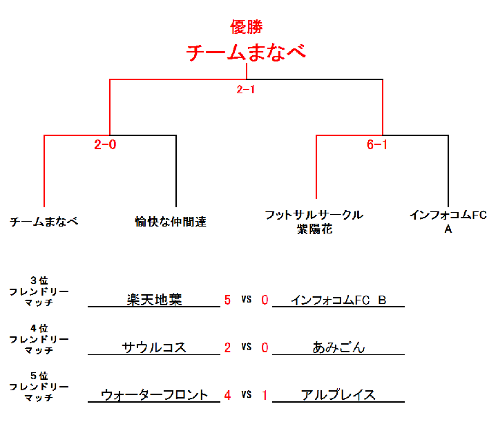 ATHLETAプラシャツ争奪戦CUP　UBクラス