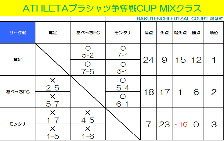 ATHLETAプラシャツ争奪戦CUP　MIXクラス