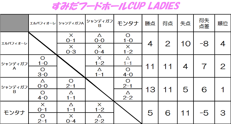 すみだフードホールCUP-LADIES