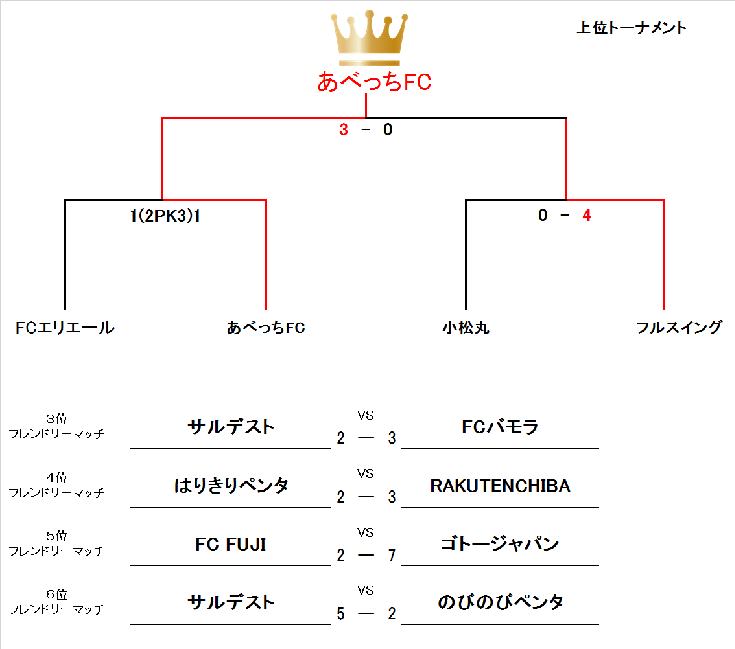 風呂の日CUP<UBクラス>