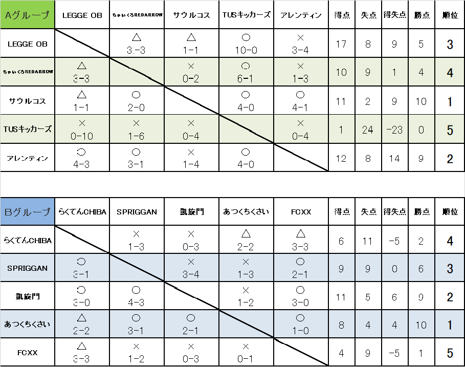 蹴り納めCUP　UBクラス