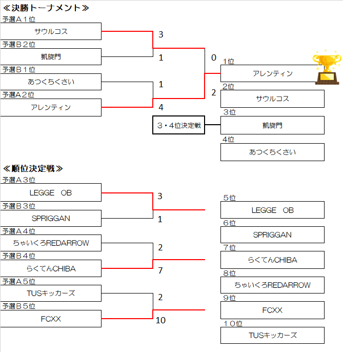 蹴り納めCUP　UBクラス