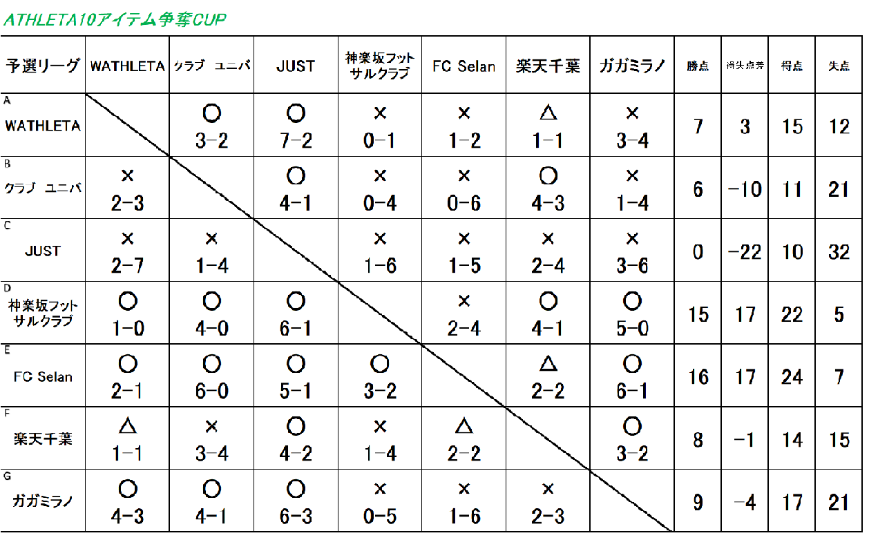 ATHLETA10アイテム争奪CUP－UB