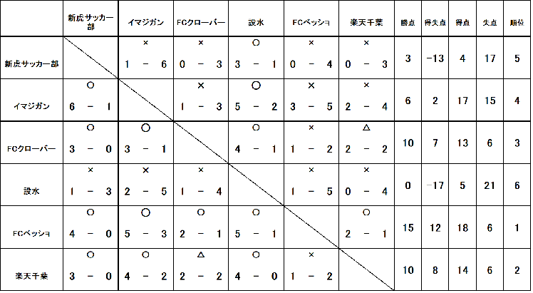 春のATHLETA争奪CUP－UBクラス