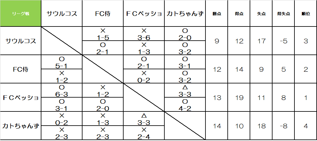 どんぐりコロコロ-CUP　UBクラス