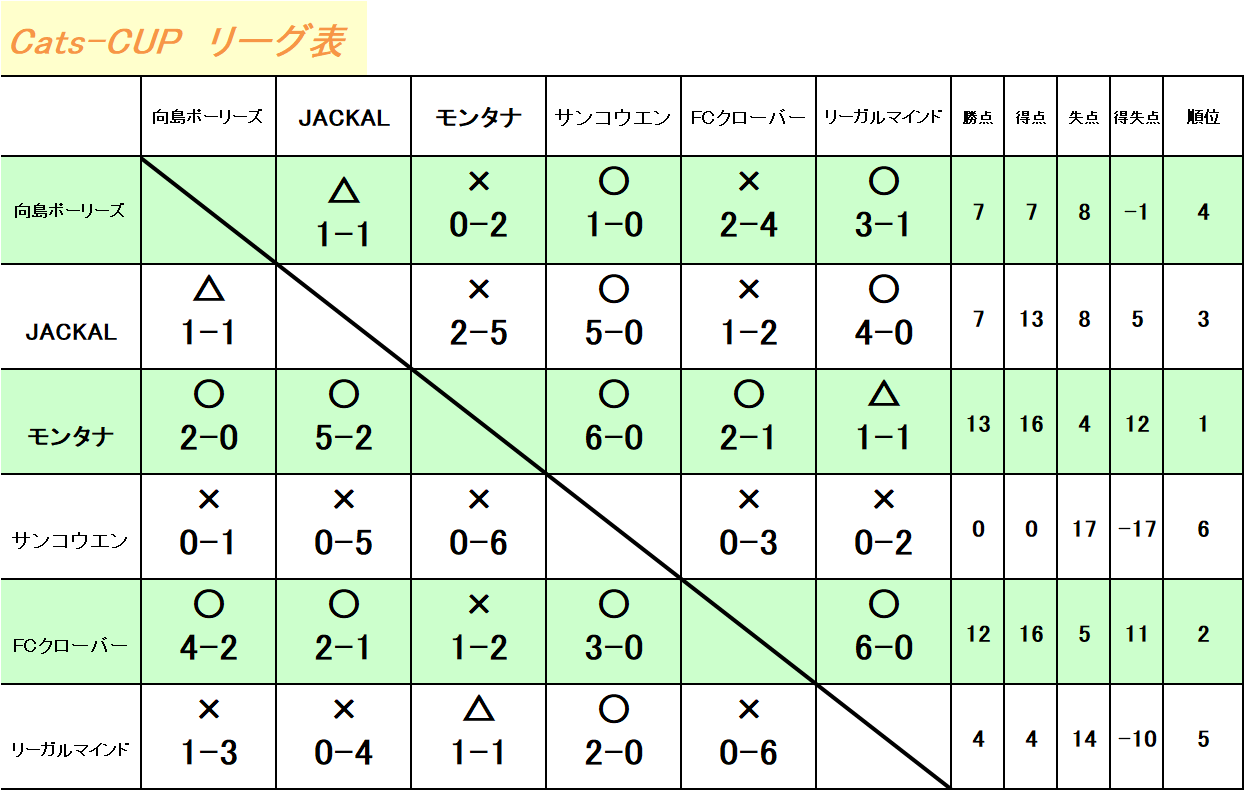 Cats-CUP UBクラス