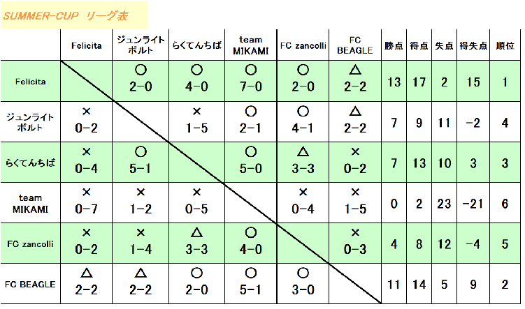 SUMMER-CUP2021 UBクラス
