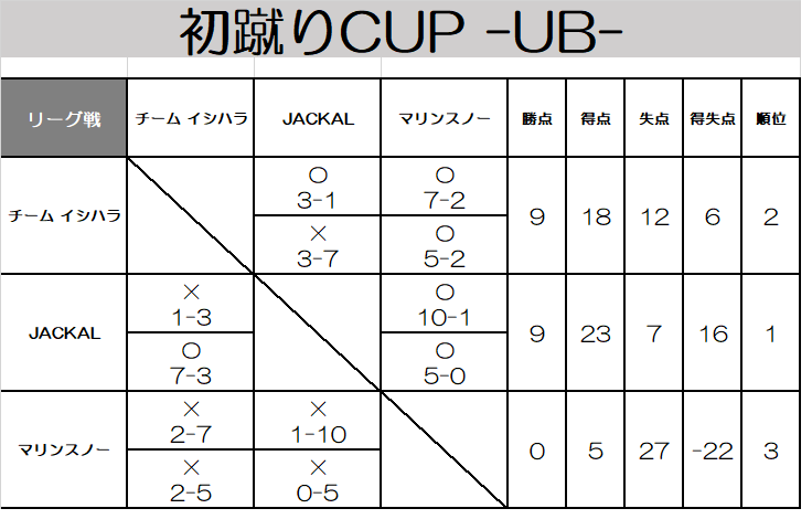 初蹴りCUP　UBクラス