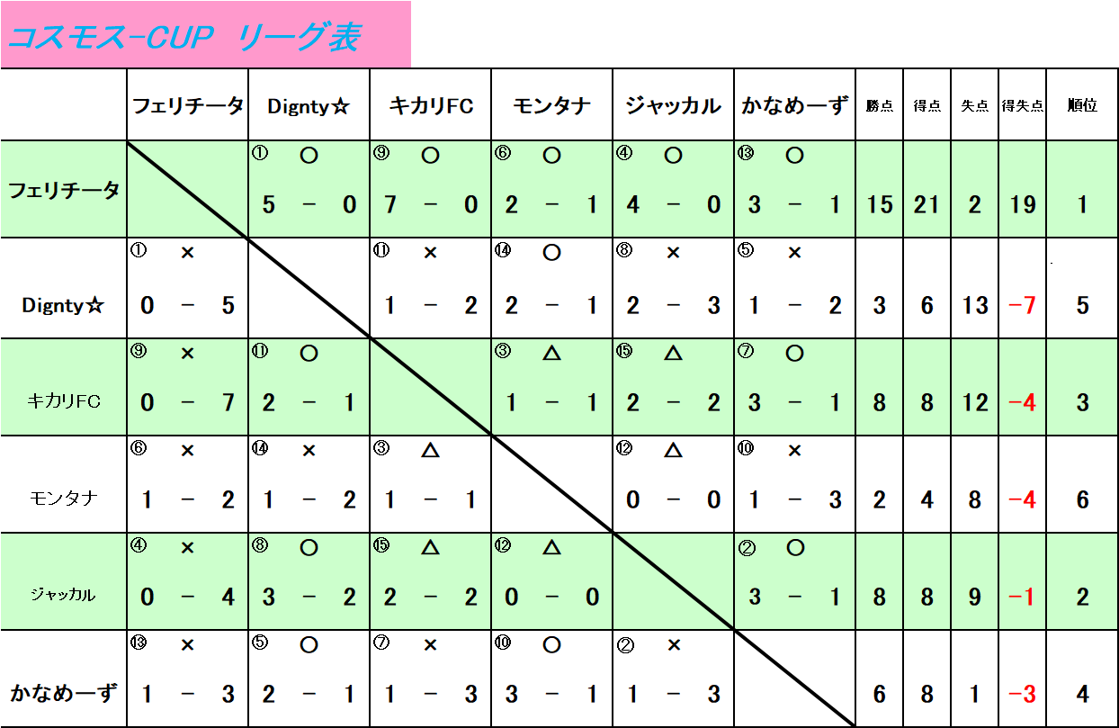 コスモス-CUP UBクラス