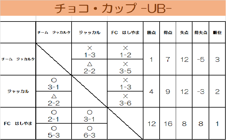 チョコ・カップ　UBクラス