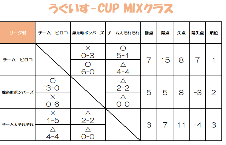 うぐいすCUP MIXクラス