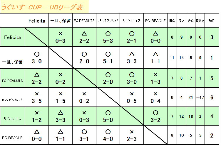 うぐいすCUP　UBクラス