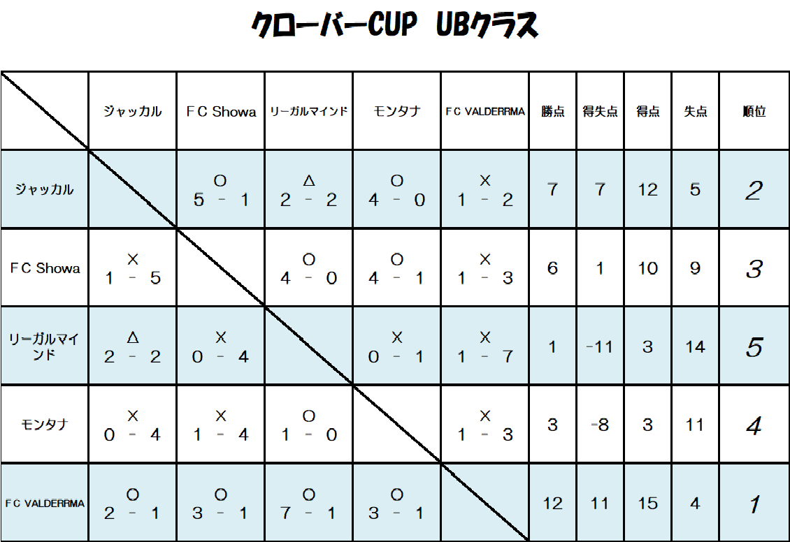 クローバーCUP　UBクラス