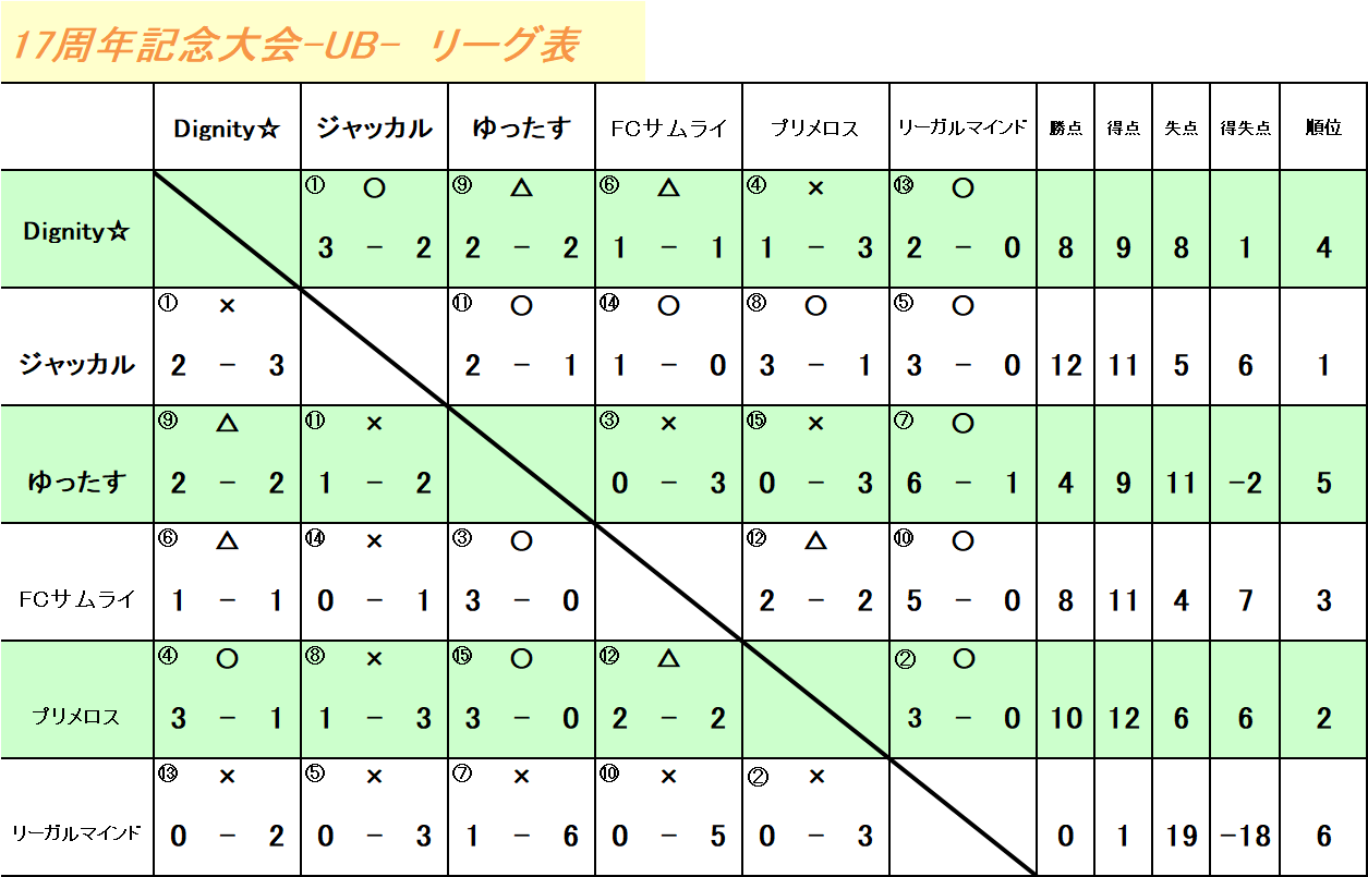 17周年記念大会　UBクラス