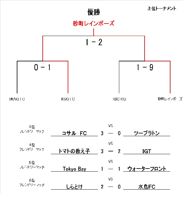 RAKUTENCHI CUP 5月