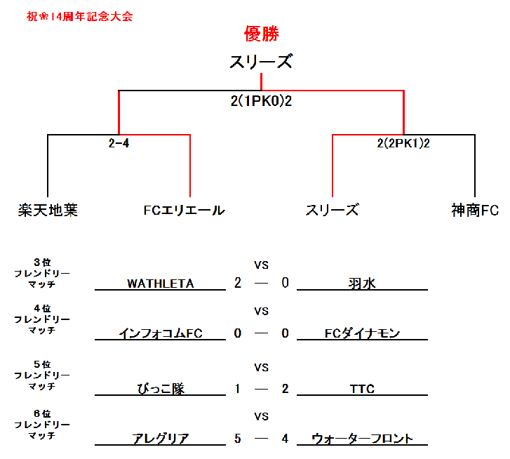14周年記念大会 | 大会情報 | 楽天地フットサルコート錦糸町