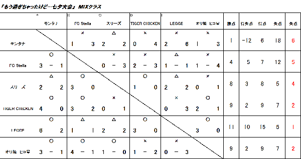 7/9（日）もう過ぎちゃったけど...七夕大会　MIXクラス