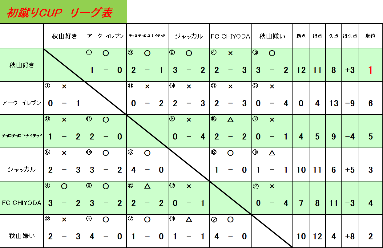 初蹴りCUP　UBクラス