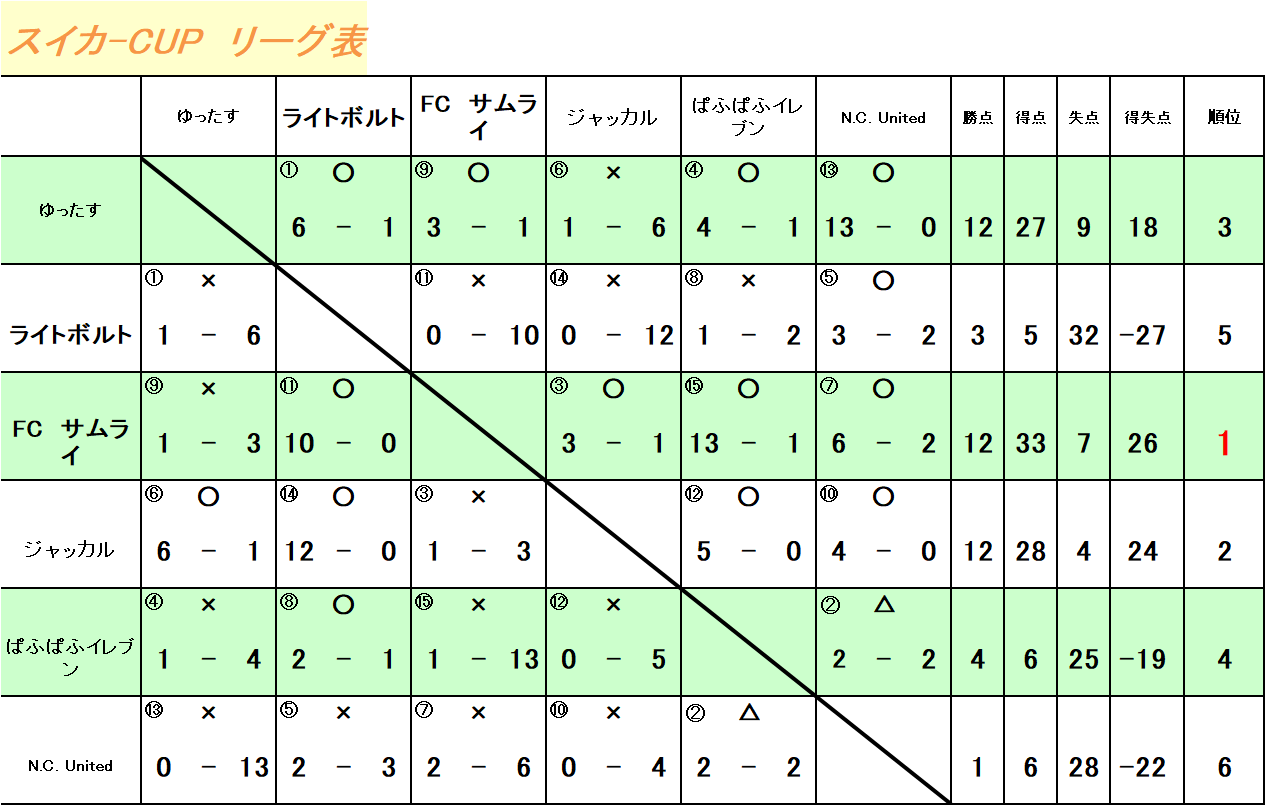 スイカCUP　UBクラス