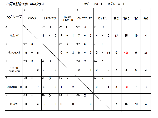 6/28 １０周年記念大会　MIXクラス