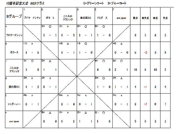6/28 １０周年記念大会　MIXクラス
