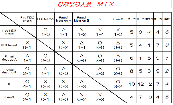ひな祭り大会MIXクラスの結果