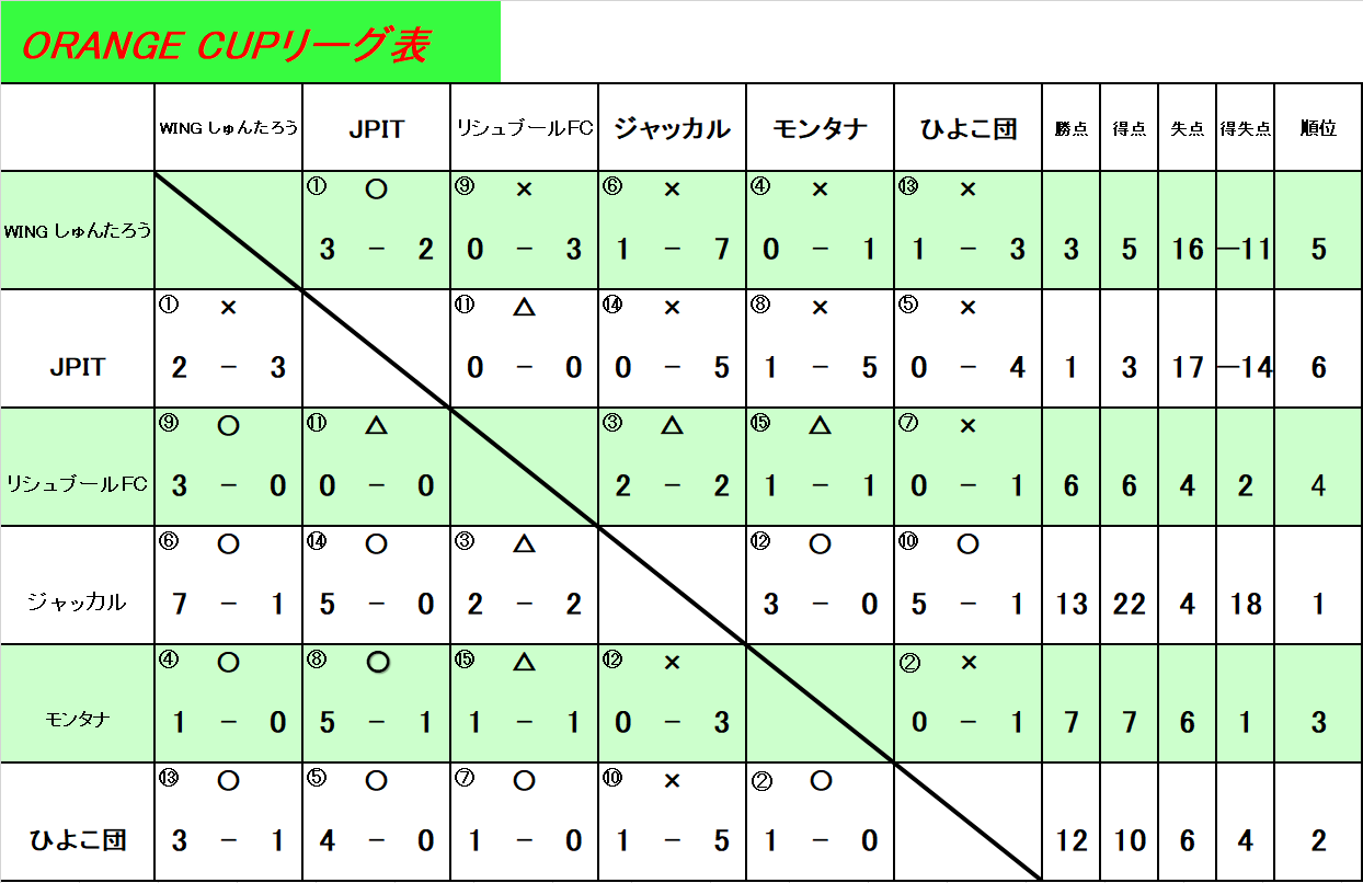 ORANGE　CUP　ENJOYクラス