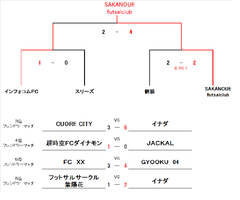 復活だヨ！全員集合ＣＵＰ❀ＵＢクラス