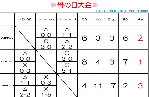 5/14❁母の日大会❁ＵＢクラス
