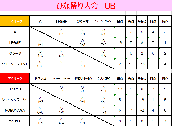 ひな祭り大会ＵＢクラスの結果