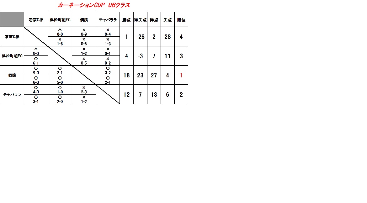 カーネーションCUP　UBクラス