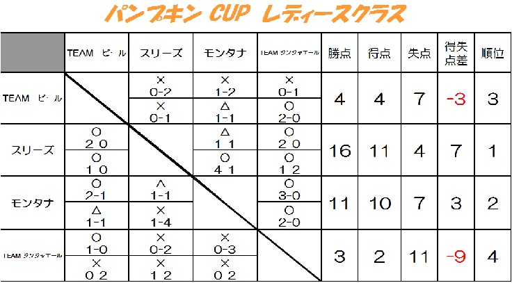 パンプキンCUP★レディースクラス