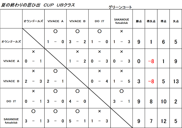 夏の終わりのおもひでＣＵＰ　ＵＢクラス