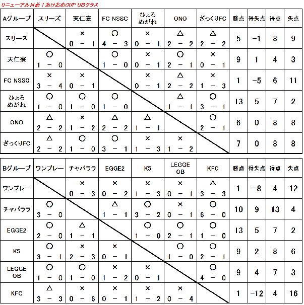 リニューアル目前！あけおめCUP　UBクラス