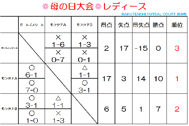 5/14❁母の日大会❁レディースクラス